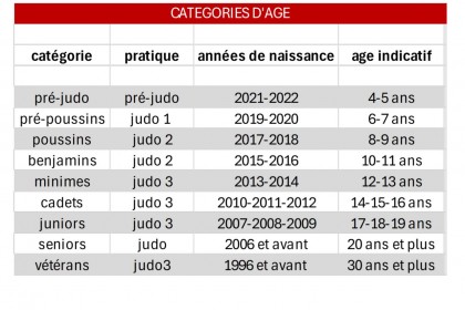 Catégories d'âge saison 2026-2027