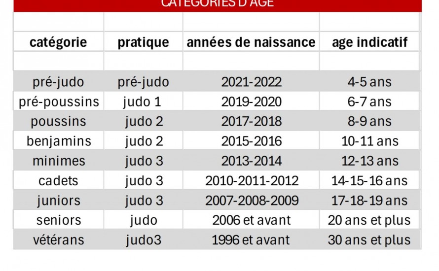 Catégories d'âge saison 2026-2027